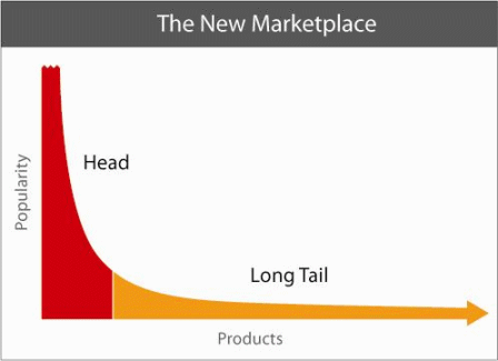 What is the Long Tail? From Mass Market to Mass of Niches.